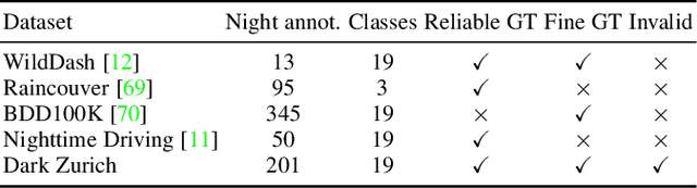 Figure 4 for Map-Guided Curriculum Domain Adaptation and Uncertainty-Aware Evaluation for Semantic Nighttime Image Segmentation