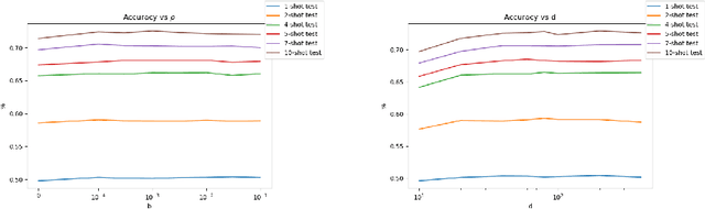 Figure 4 for A Theoretical Analysis of the Number of Shots in Few-Shot Learning