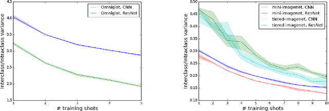 Figure 1 for A Theoretical Analysis of the Number of Shots in Few-Shot Learning