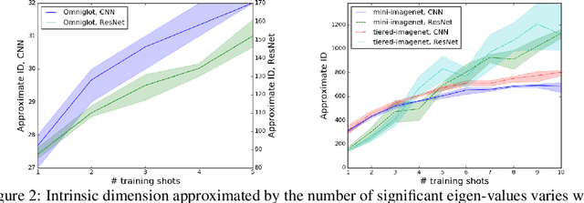 Figure 3 for A Theoretical Analysis of the Number of Shots in Few-Shot Learning