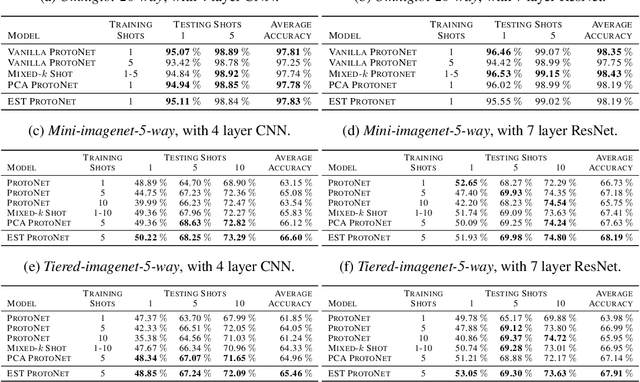 Figure 2 for A Theoretical Analysis of the Number of Shots in Few-Shot Learning