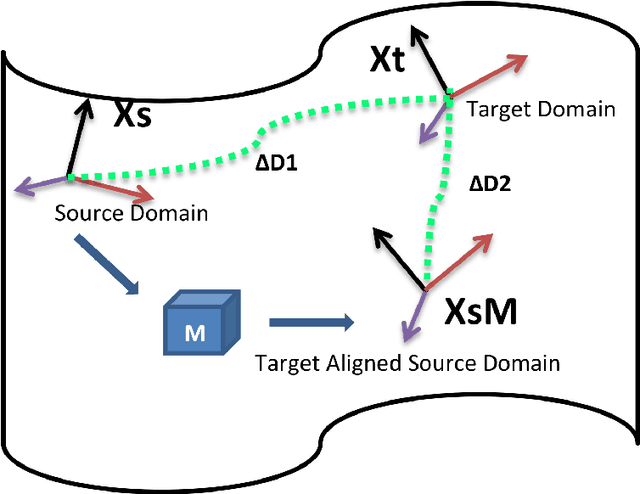 Figure 1 for Subspace Alignment For Domain Adaptation