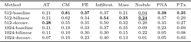 Figure 2 for Iterative Attention Mining for Weakly Supervised Thoracic Disease Pattern Localization in Chest X-Rays