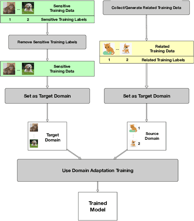 Figure 1 for DAMIA: Leveraging Domain Adaptation as a Defense against Membership Inference Attacks