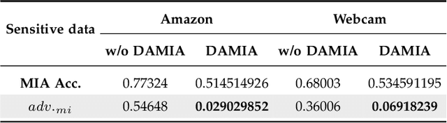 Figure 4 for DAMIA: Leveraging Domain Adaptation as a Defense against Membership Inference Attacks