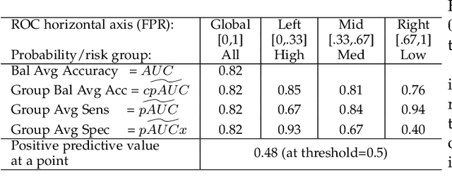 Figure 1 for Deep ROC Analysis and AUC as Balanced Average Accuracy to Improve Model Selection, Understanding and Interpretation