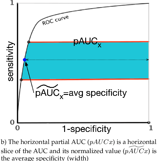 Figure 2 for Deep ROC Analysis and AUC as Balanced Average Accuracy to Improve Model Selection, Understanding and Interpretation