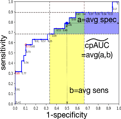 Figure 3 for Deep ROC Analysis and AUC as Balanced Average Accuracy to Improve Model Selection, Understanding and Interpretation