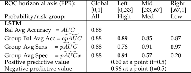 Figure 4 for Deep ROC Analysis and AUC as Balanced Average Accuracy to Improve Model Selection, Understanding and Interpretation