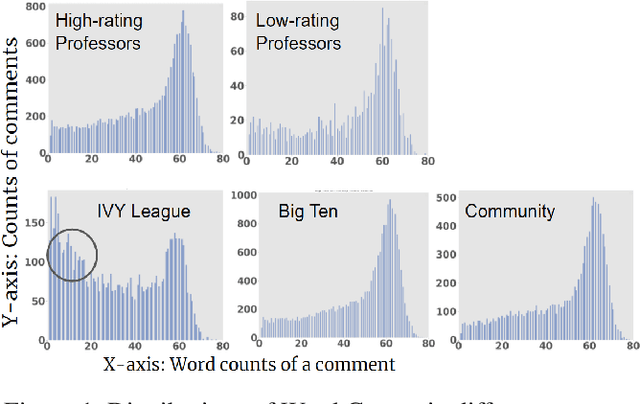 Figure 1 for Are Top School Students More Critical of Their Professors? Mining Comments on RateMyProfessor.com