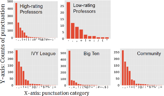 Figure 2 for Are Top School Students More Critical of Their Professors? Mining Comments on RateMyProfessor.com