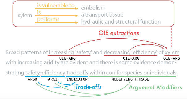 Figure 1 for In Layman's Terms: Semi-Open Relation Extraction from Scientific Texts