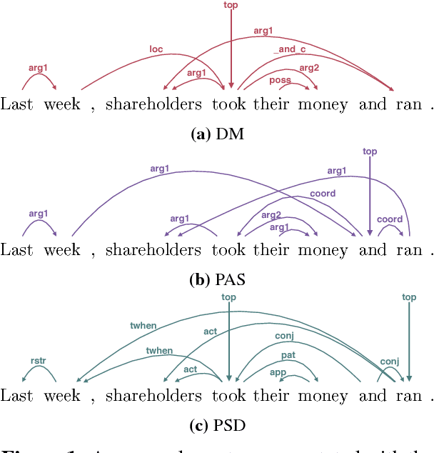 Figure 1 for Deep Multitask Learning for Semantic Dependency Parsing