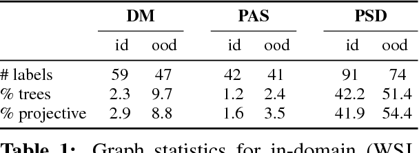 Figure 2 for Deep Multitask Learning for Semantic Dependency Parsing