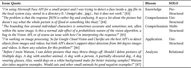 Figure 4 for Interpreting Cloud Computer Vision Pain-Points: A Mining Study of Stack Overflow