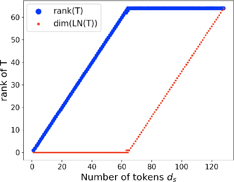 Figure 3 for More Identifiable yet Equally Performant Transformers for Text Classification