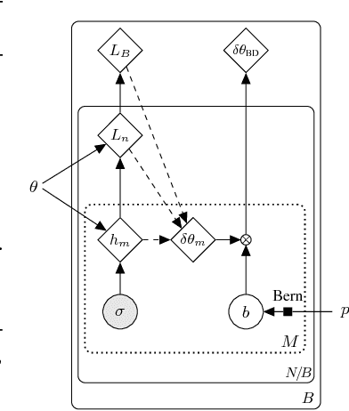 Figure 3 for Backdrop: Stochastic Backpropagation