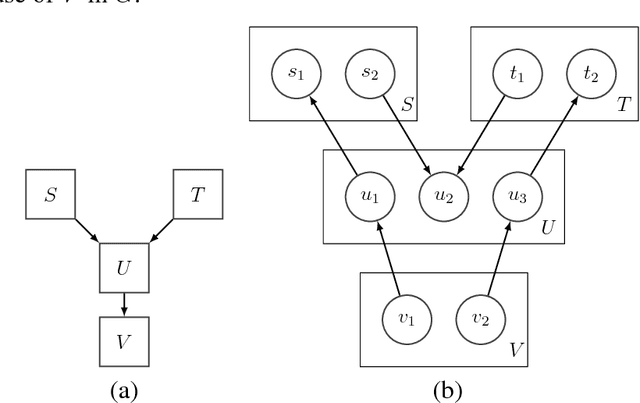 Figure 3 for Learning Structures of Bayesian Networks for Variable Groups