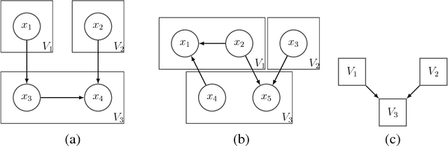 Figure 1 for Learning Structures of Bayesian Networks for Variable Groups