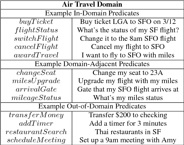 Figure 1 for Identifying Domain Adjacent Instances for Semantic Parsers