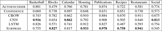 Figure 3 for Identifying Domain Adjacent Instances for Semantic Parsers