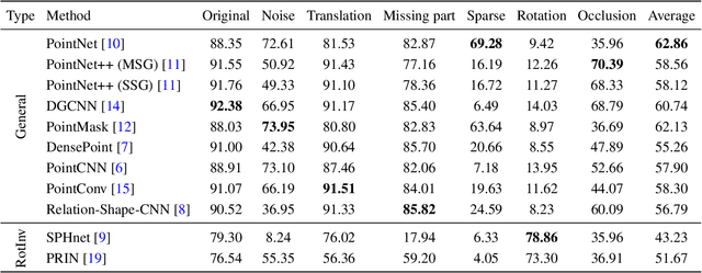 Figure 4 for RobustPointSet: A Dataset for Benchmarking Robustness of Point Cloud Classifiers