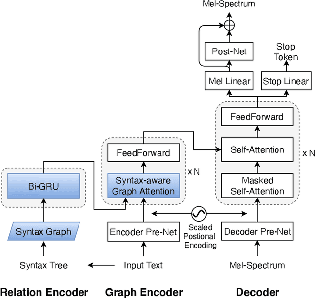 Figure 1 for GraphSpeech: Syntax-Aware Graph Attention Network For Neural Speech Synthesis