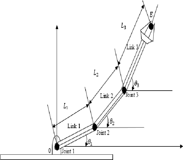 Figure 1 for Performance Analysis of PID, PD and Fuzzy Controllers for Position Control of 3-Dof Robot Manipulator