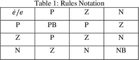 Figure 2 for Performance Analysis of PID, PD and Fuzzy Controllers for Position Control of 3-Dof Robot Manipulator