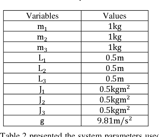 Figure 4 for Performance Analysis of PID, PD and Fuzzy Controllers for Position Control of 3-Dof Robot Manipulator