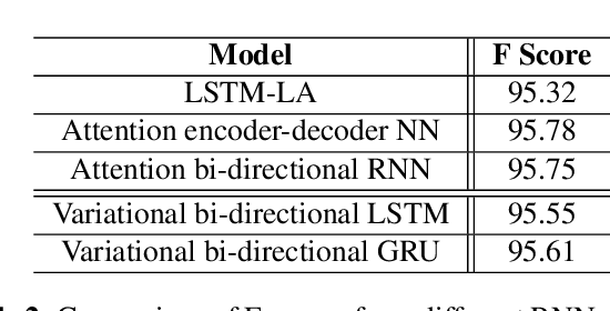 Figure 4 for Variational Inference-Based Dropout in Recurrent Neural Networks for Slot Filling in Spoken Language Understanding