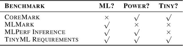 Figure 3 for Benchmarking TinyML Systems: Challenges and Direction