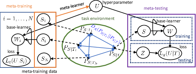 Figure 1 for An Information-Theoretic Analysis of the Impact of Task Similarity on Meta-Learning