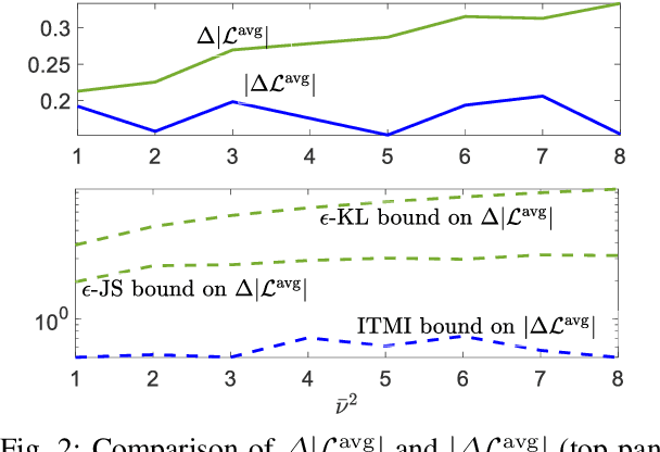 Figure 2 for An Information-Theoretic Analysis of the Impact of Task Similarity on Meta-Learning