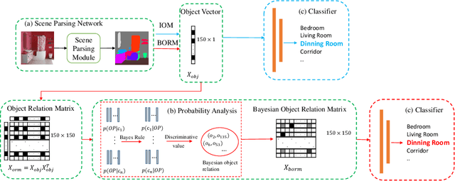 Figure 2 for BORM: Bayesian Object Relation Model for Indoor Scene Recognition