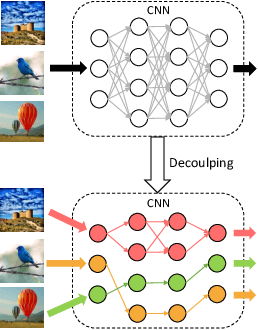 Figure 1 for Dynamic Neural Network Decoupling