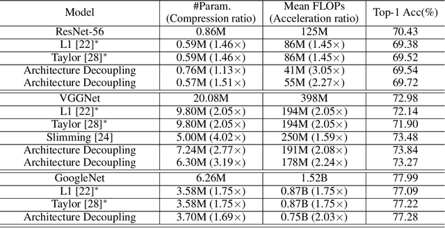 Figure 4 for Dynamic Neural Network Decoupling