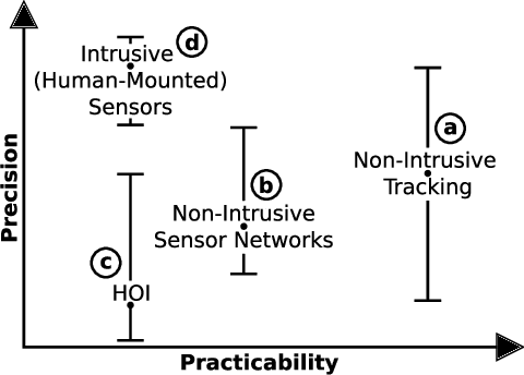 Figure 4 for Sustainability Through Cognition Aware Safety Systems -- Next Level Human-Machine-Interaction