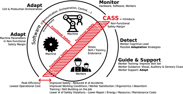 Figure 1 for Sustainability Through Cognition Aware Safety Systems -- Next Level Human-Machine-Interaction