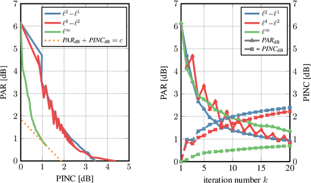 Figure 1 for $\ell^p\!-\!\ell^q$-Norm Minimization for Joint Precoding and Peak-to-Average-Power Ratio Reduction