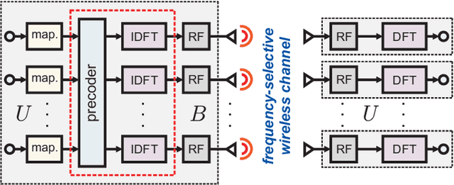 Figure 2 for $\ell^p\!-\!\ell^q$-Norm Minimization for Joint Precoding and Peak-to-Average-Power Ratio Reduction