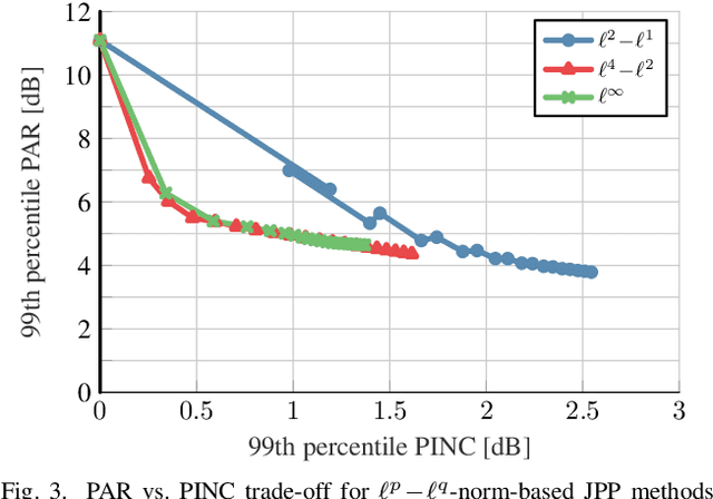 Figure 3 for $\ell^p\!-\!\ell^q$-Norm Minimization for Joint Precoding and Peak-to-Average-Power Ratio Reduction