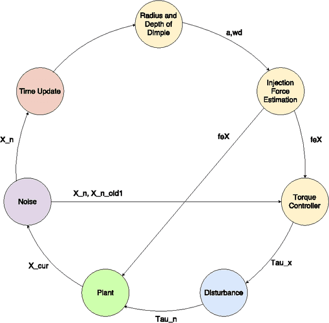 Figure 2 for Towards Probabilistic Formal Modeling of Robotic Cell Injection Systems