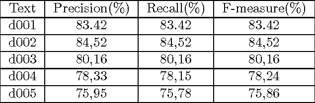 Figure 2 for D-Bees: A Novel Method Inspired by Bee Colony Optimization for Solving Word Sense Disambiguation