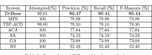 Figure 3 for D-Bees: A Novel Method Inspired by Bee Colony Optimization for Solving Word Sense Disambiguation