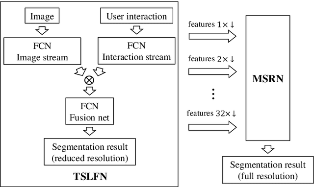 Figure 1 for A Fully Convolutional Two-Stream Fusion Network for Interactive Image Segmentation