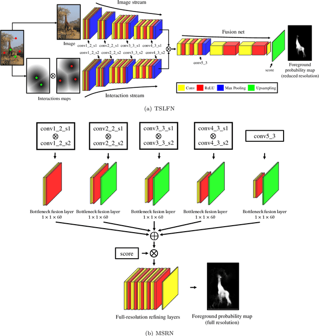 Figure 3 for A Fully Convolutional Two-Stream Fusion Network for Interactive Image Segmentation