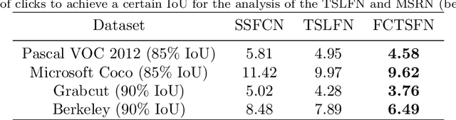 Figure 4 for A Fully Convolutional Two-Stream Fusion Network for Interactive Image Segmentation