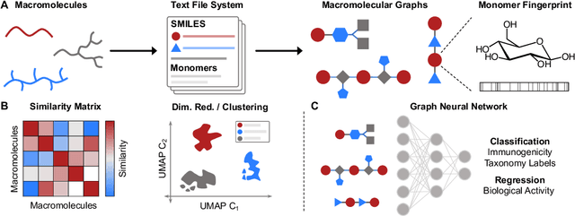 Figure 1 for Chemistry-informed Macromolecule Graph Representation for Similarity Computation and Supervised Learning