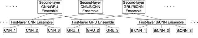 Figure 1 for Multi-Layer Ensembling Techniques for Multilingual Intent Classification